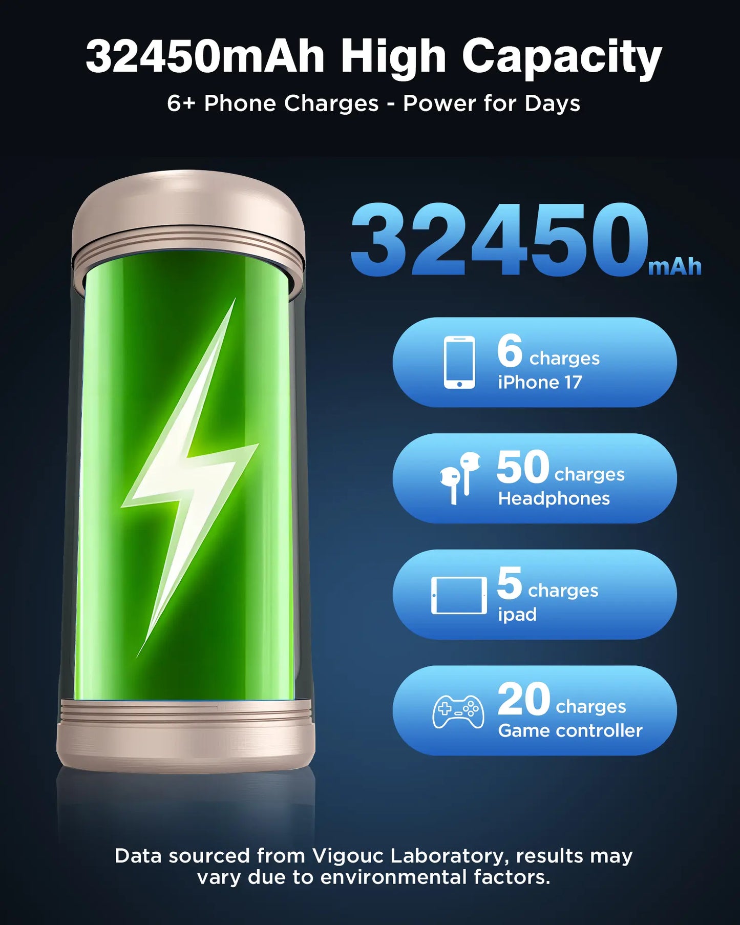 VIGOUC 32,450mAh High-Capacity Mobile Power Bank - PD 22.5W Fast Charging, RGB Lighting, TFT Display, Triple Output, USB Compatibility for Smartphones, iPhone 17/16/15, Samsung, and Other Digital Devices (Ideal for Camping and Emergency Use)