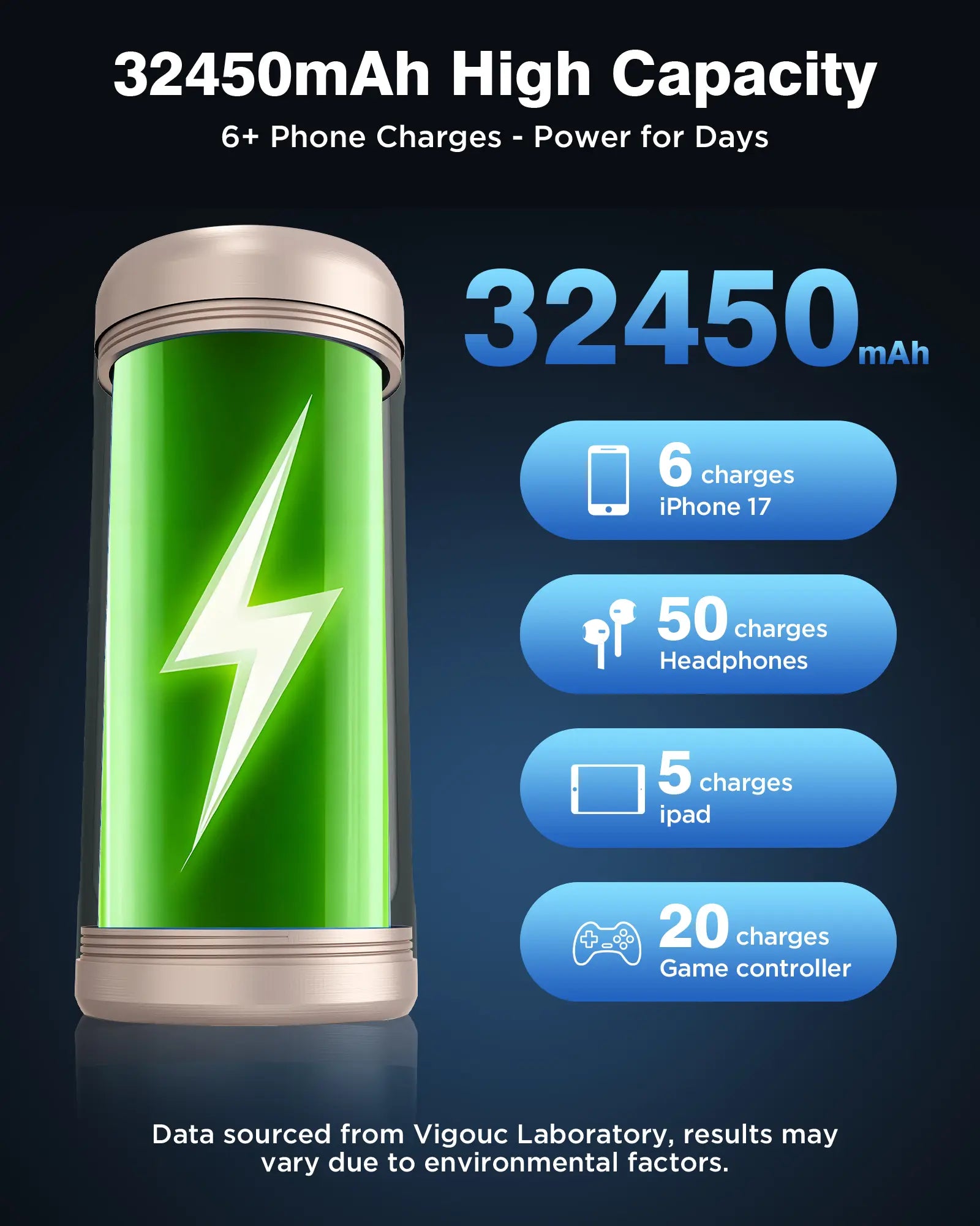 VIGOUC 32,450mAh High-Capacity Mobile Power Bank - PD 22.5W Fast Charging, RGB Lighting, TFT Display, Triple Output, USB Compatibility for Smartphones, iPhone 17/16/15, Samsung, and Other Digital Devices (Ideal for Camping and Emergency Use)