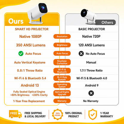 Mini Projector 350 ANSI Lumens, 720P Native Resolution with 4K Decoding | Android 13, Dual Wi-Fi 6, Bluetooth 5.2 | Auto Keystone Adjustment, 130" Screen for Home Cinema | Available in US Stock